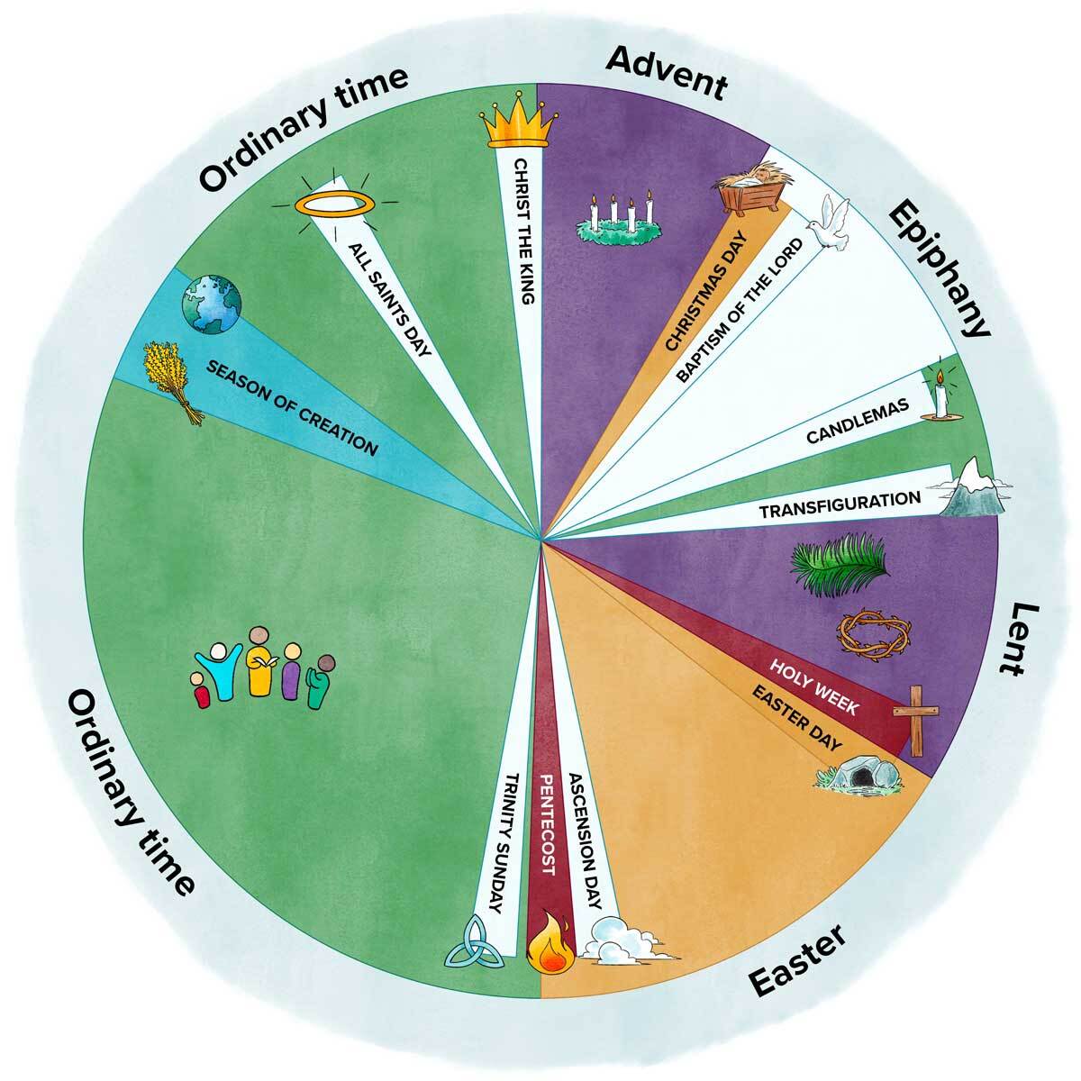 2026 04 28 Lectionary Wheel 1200px